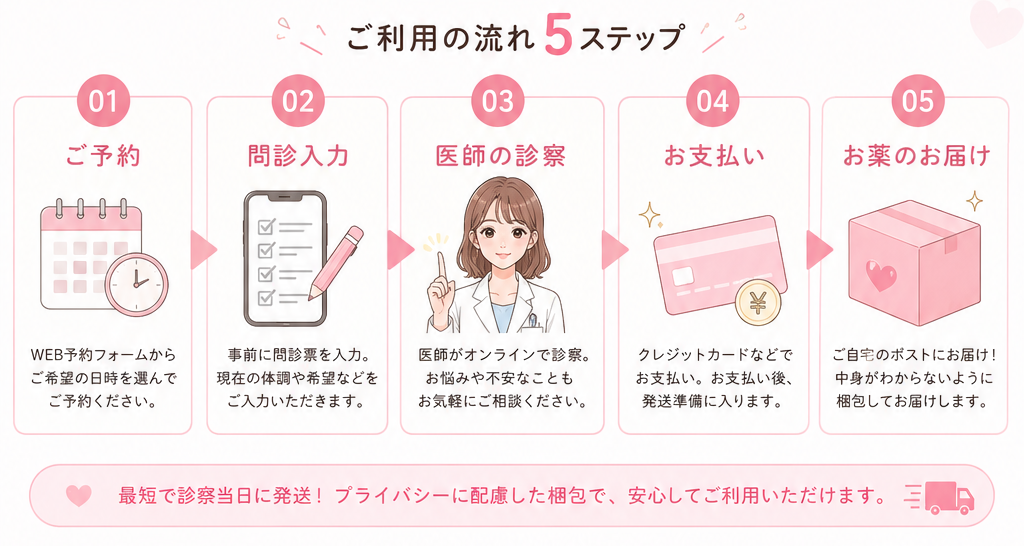 ご利用の流れ5ステップ